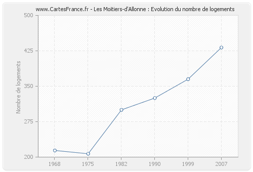 Les Moitiers-d'Allonne : Evolution du nombre de logements